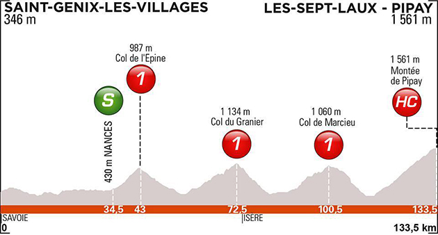 Stage 7 profile